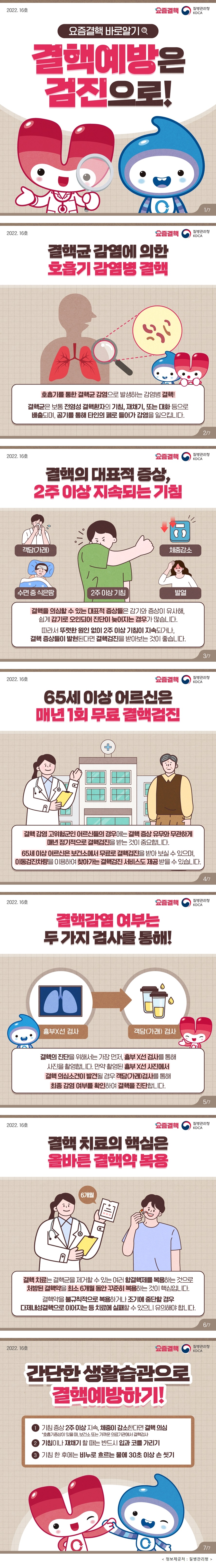 2022. 16호 요즘결핵 질병관리청 KDCA 요즘결핵 바로알기 결핵예방은 검진으로! 결핵균 감염에 의한 호흡기 감염병 결핵 호흡기를 통한 결핵균 감염으로 발생하는 감염병 결핵! 결핵균은 보통 전염성 결핵환자의 기침, 재채기, 또는 대화 등으로 배출되며, 공기를 통해 타인의 폐로 들어가 감염을 일으킵니다. 결핵의 대표적 증상, 2주 이상 지속되는 기침 결핵을 의심할 수 있는 대표적 증상들(객담(가래), 체중감소, 수면 중 식은땀, 2주 이상 기침, 발열)은 감기와 증상이 유사해, 쉽게 감기로 오인되어 진단이 늦어지는 경우가 많습니다. 따라서 뚜렷한 원인 없이 2주 이상 기침이 지속되거나, 결핵 증상들이 발현된다면 결핵검진을 받아보는 것이 좋습니다. 65세 이상 어르신은 매년 1회 무료 결핵검진 결핵 감염 고위험군인 어르신들의 경우에는 결핵 증상 유무와 무관하게 매년 정기적으로 결핵검진을 받는 것이 중요합니다. 65세 이상 어르신은 보건소에서 무료로 결핵검진을 받아 보실 수 있으며, 이동검진차량을 이용하여 찾아가는 결핵검진 서비스도 제공 받을 수 있습니다. 결핵감염 여부는 두 가지 검사를 통해! 결핵의 진단을 위해서는 가장 먼저, 흉부 X선 검사를 통해 사진을 촬영합니다. 만약 촬영된 흉부 X선 사진에서 결핵 의심소견이 발견될 경우 객담(가래)검사를 통해 최종 감염 여부를 확인하여 결핵을 진단합니다. 결핵 치료의 핵심은 올바른 결핵약 복용 결핵 치료는 결핵균을 제거할 수 있는 여러 항결핵제를 복용하는 것으로 처방된 결핵약을 최소 6개월 동안 꾸준히 복용하는 것이 핵심입니다. 결핵약을 불규칙적으로 복용하거나 조기에 중단할 경우 다제내성결핵으로 이어지는 등 치료에 실패할 수 있으니 유의해야 합니다. 간단한 생활습관으로 결핵예방하기! 1.기침 증상 2주 이상 지속, 체중이 감소한다면 결핵의심 *호흡기증상이 있을 때, 보건소 또는 가까운 의료기관에서 결핵검사 2.기침이나 재채기 할 때는 반드시 입과 코를 가리기 3.기침 한 후에는 비누로 흐르는 물에 30초 이상 손 씻기